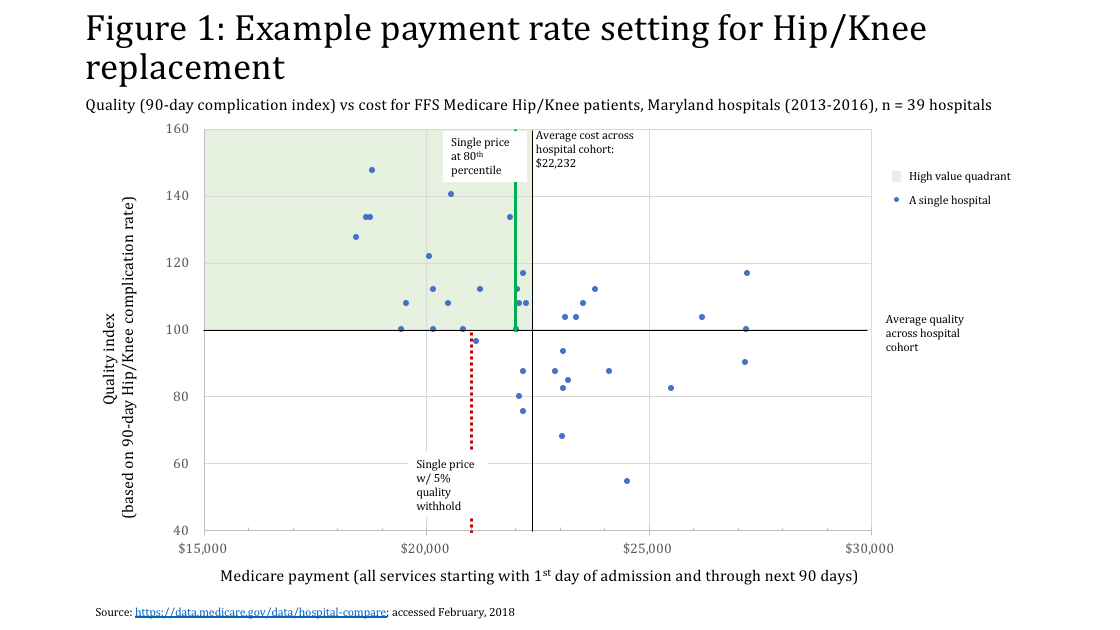 Shows the distribution of quality (90 days complications index) and FFS Medicare payments for hip/knee replacement in 39 Maryland hospitals between 2013 and 2016, as well as where payments should be set