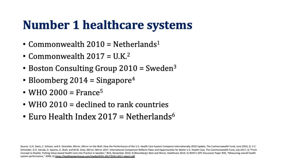 Healthcare system rankings: Commonwealth 2010 = Netherlands, in 2017 = UK; Boston Consulting Group 2010 = Sweden; Bloomberg 2014 = Singapore; WHO 2000 = France, in 2010 declined to rank countries; Euro Health Index 2017 = Netherlands