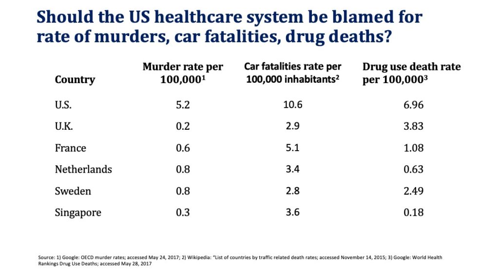 Data table showing that whether looking at murders, car fatalities or drug deaths, the US shows the highest rate per 100,000 inhabitants vs other developed nations