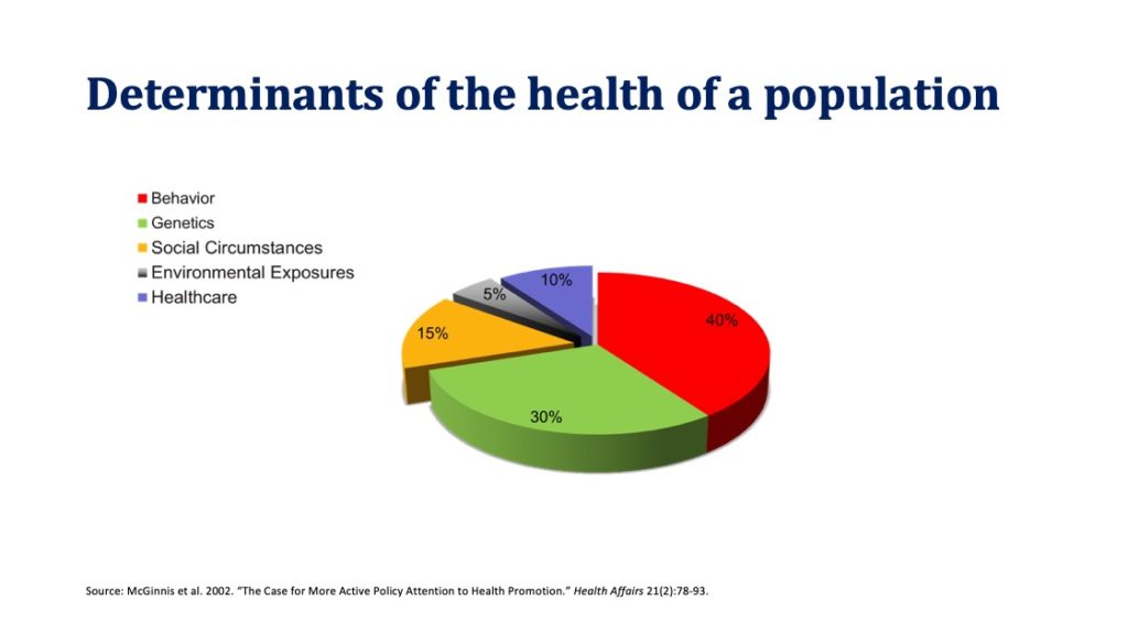 Pie chart shows that healthcare delivery contributes only 10% to the overall health of a population; other factors play a bigger role (behavior = 40%, genetics = 30%, social circumstances = 15%; environmental exposure = 5%)