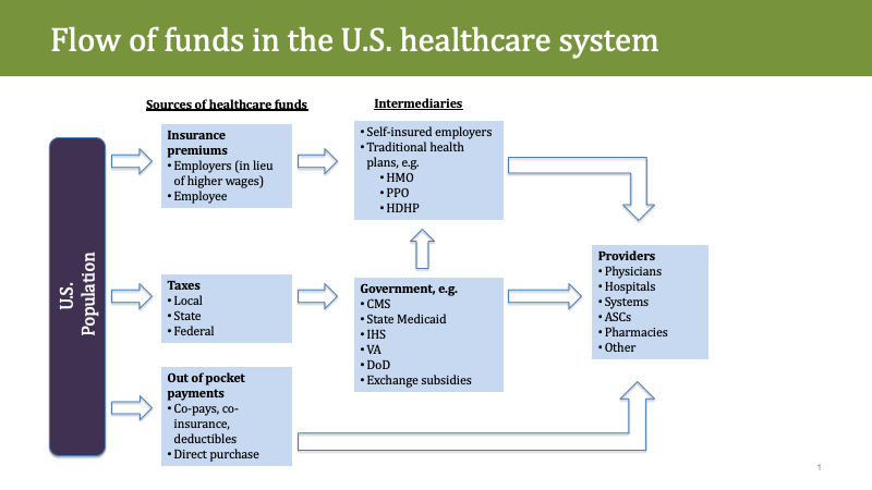 US populations pays for healthcare via premiums, taxes and out-of-pocket payments; the first two are collected by intermediaries (insurance companies, government) before being paid out to healthcare providers; the out-of-pocket payments are transferred directly from individuals to providers