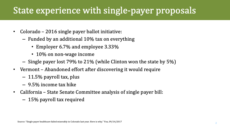 CO 2016 single payer ballot initiative, funded by an additional 10% tax on everything, lost 79% to 21%; VT abandoned plan after discovering it would require an 11.5% payroll tax, plus 9.5% income tax hike; CA analysis of single payer bill showed that a 15% payroll tax is required
