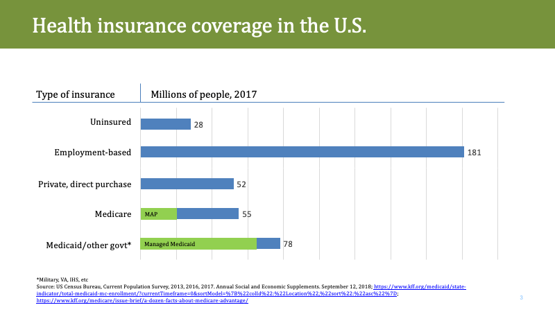 The majority of U.S. citizens receive healthcare coverage through private plans; that includes Medicare (~1/3) and Medicaid (~2/3) beneficiaries