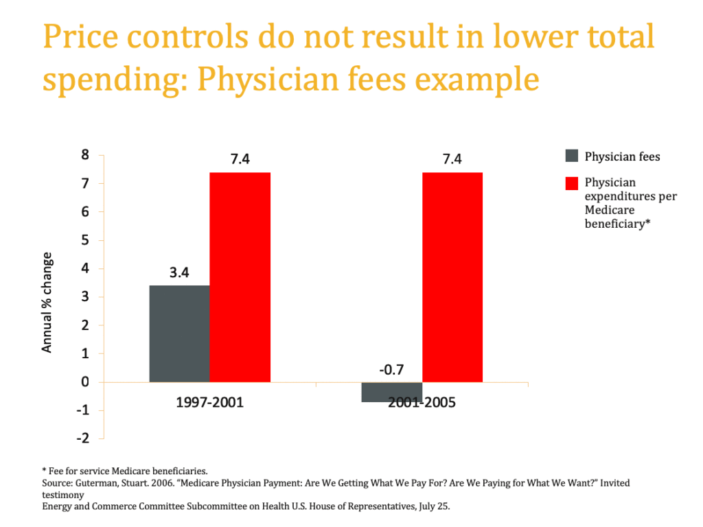 Between 1997 and 2001 physician fees were increasing at a 3.4% annual rate; in turn physician spending per Medicare beneficiary saw a 7.4% annual increase. In contrast, between 2001 and 2005, physician fees actually decreased by 0.7% annually, but the annual growth in physician spending per Medicare beneficiary remained at 7.4%
