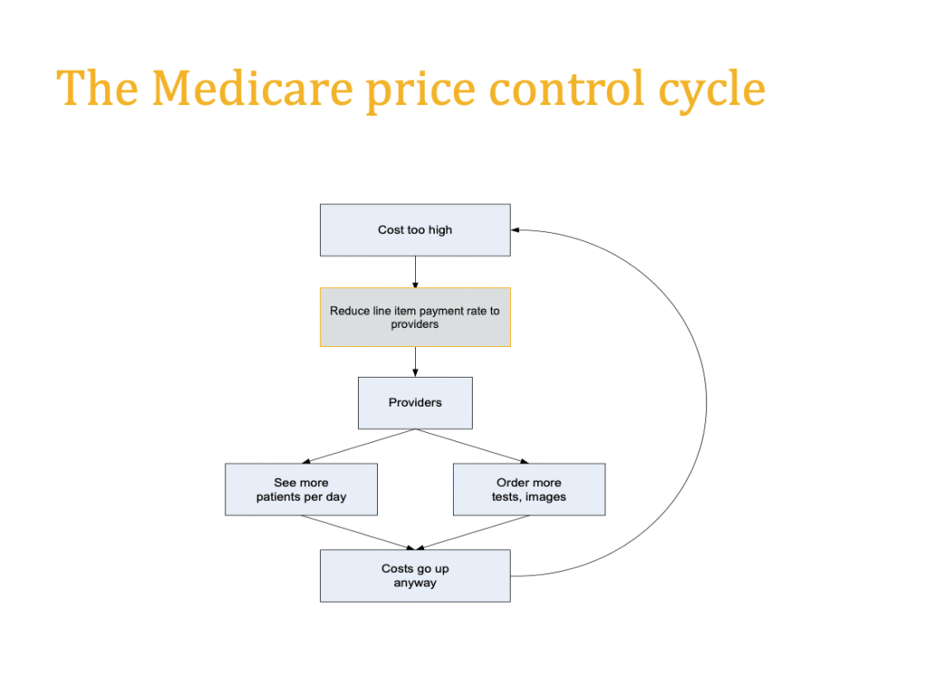 The Medicare price control cycle: Costs are high, so reduce line item payments to providers; providers respond by seeing more patients per day and ordering more tests (to ensure they don't miss anything, since they now have less time per patient); the result is that costs go up anyway, so we start the cycle all over again.