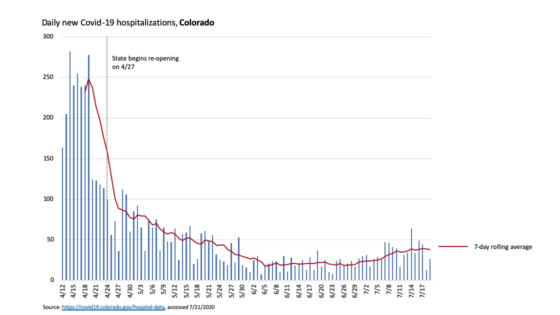 Daily new Covid-19 hospitalizations and 7-day rolling average for the state of Colorado