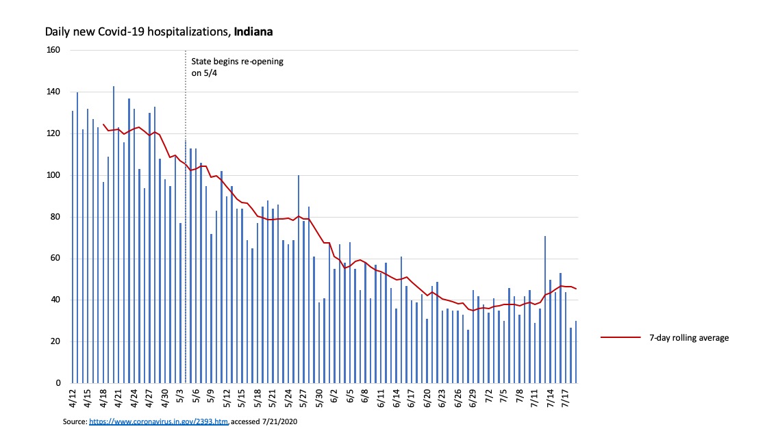 Daily new Covid-19 hospitalizations and 7-day rolling average for the state of Indiana