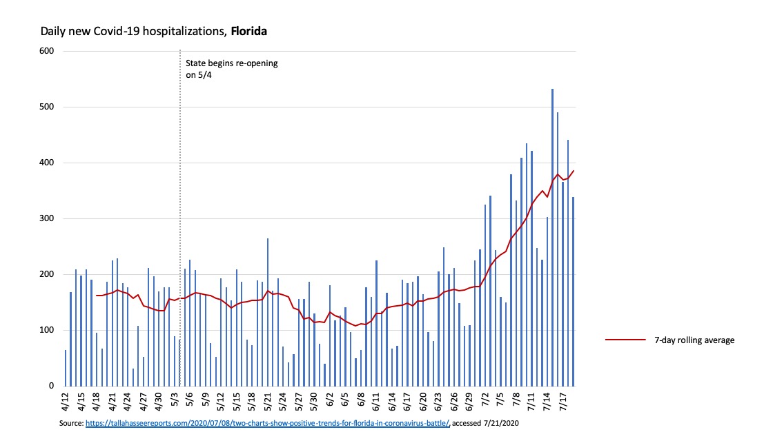 Daily new Covid-19 hospitalizations and 7-day rolling average for the state of Florida