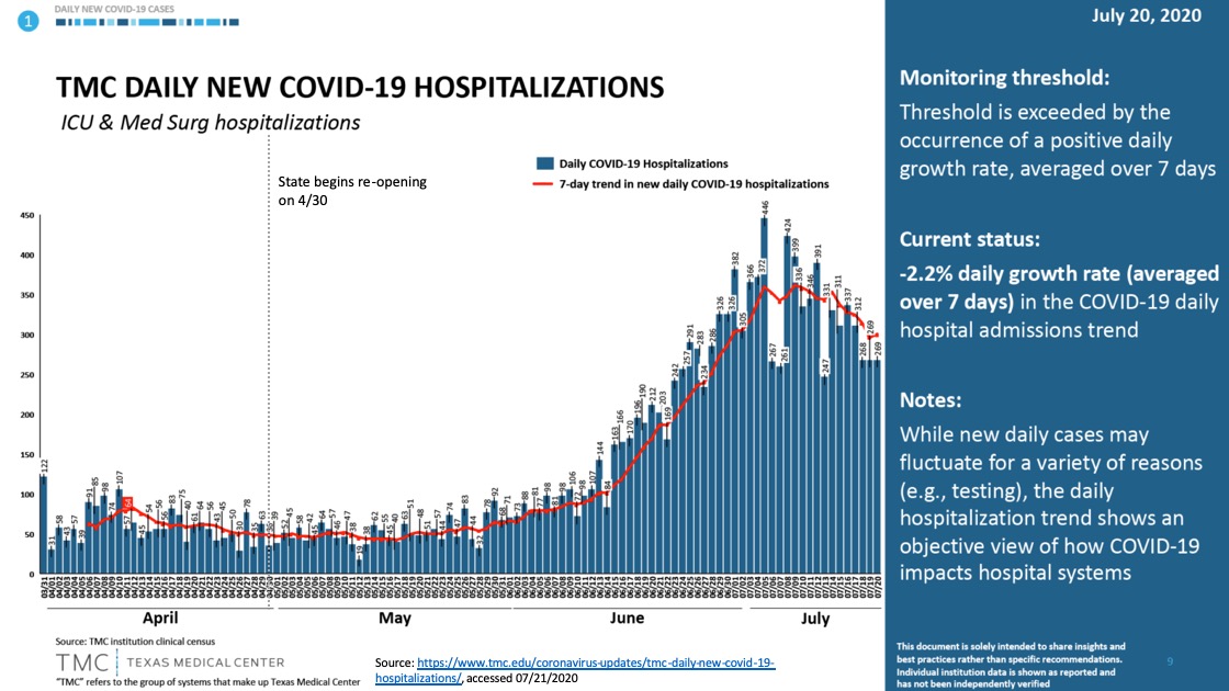 Daily new Covid-19 hospitalizations and 7-day rolling average for Texas Medical Center in Houston, TX